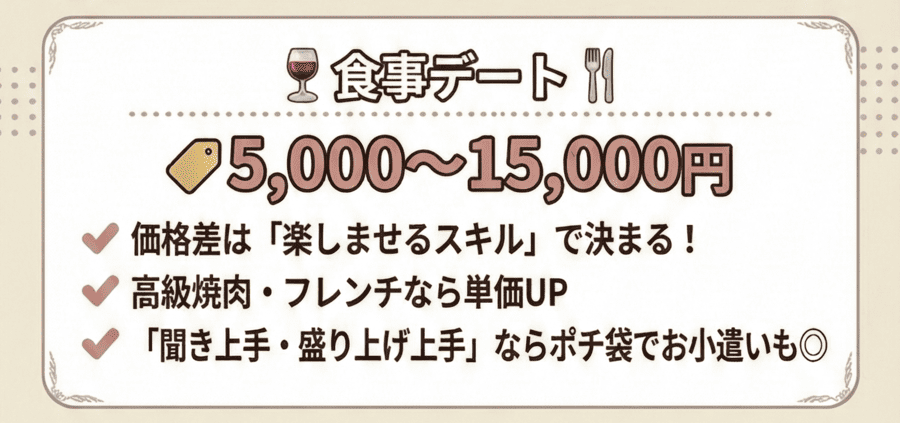 食事デート(5,000〜15,000円)