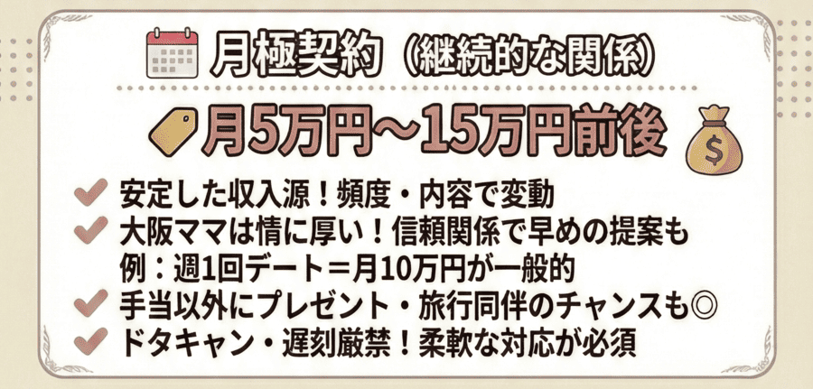 月極契約(月5万円〜15万円前後)