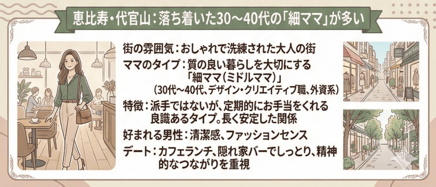 銀座・六本木：高収入の「太ママ」が多い 恵比寿・代官山：落ち着いた30〜40代の「細ママ」が多い