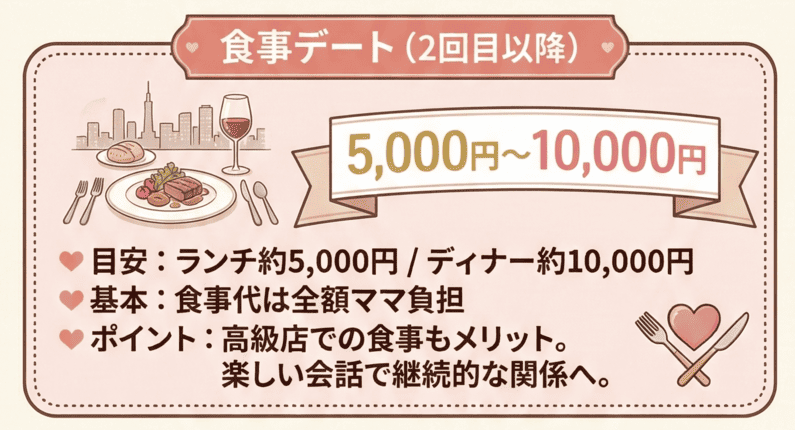 食事デート：5,000〜10,000円