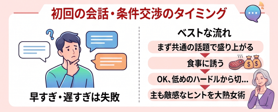 初回の会話・条件交渉のタイミングが分からない