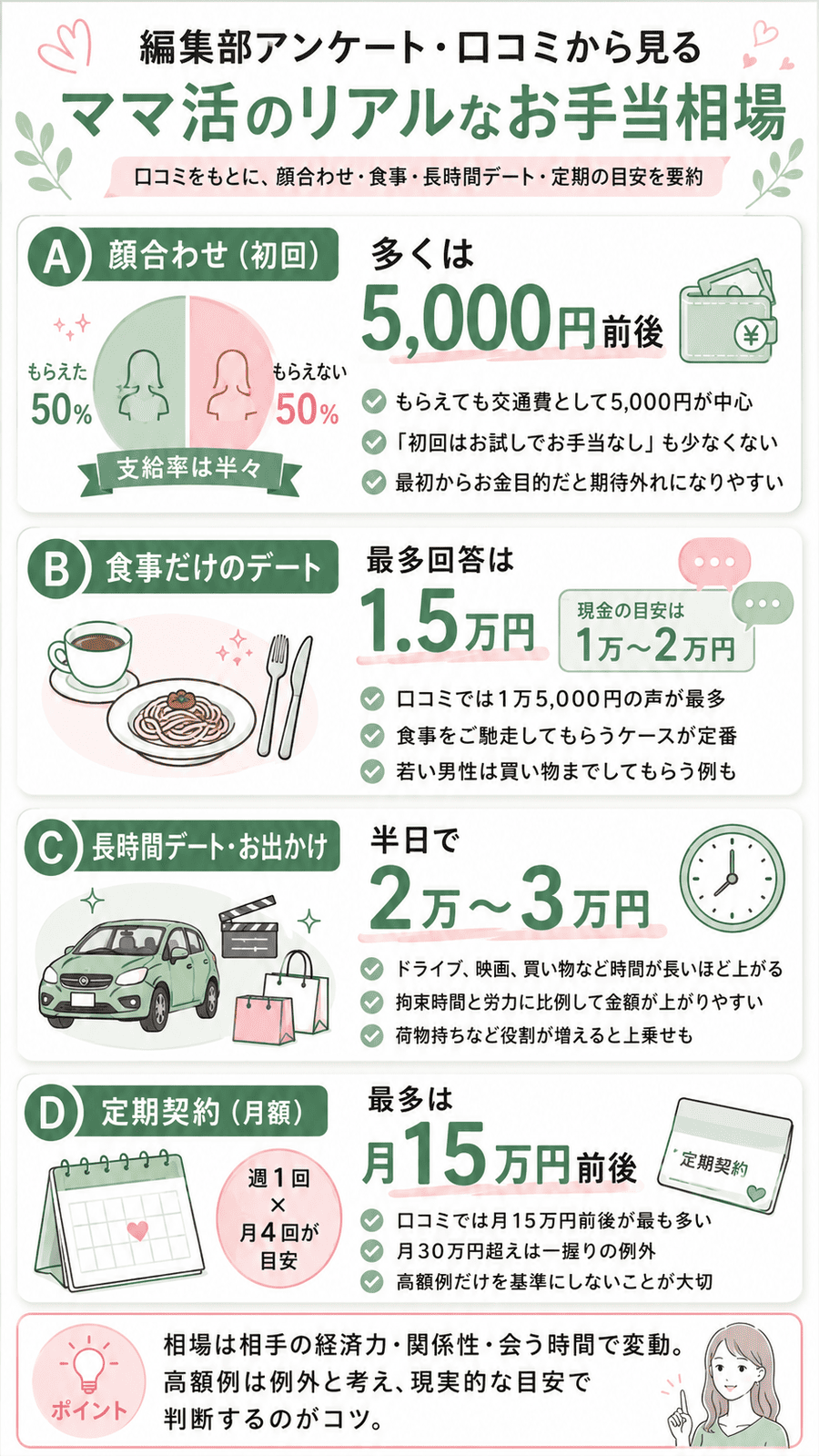 編集部アンケート・口コミから見るママ活のリアルなお手当相場